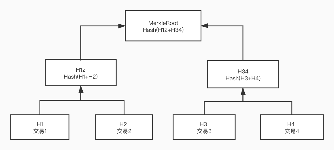 比特币区块链哈希树(MerkleRoot)的计算方法